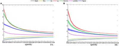 Disrupted Topological Organization of Functional Networks in Asymptomatic Carotid Plaque Without Significant Carotid Stenosis: A Resting-State fMRI Study